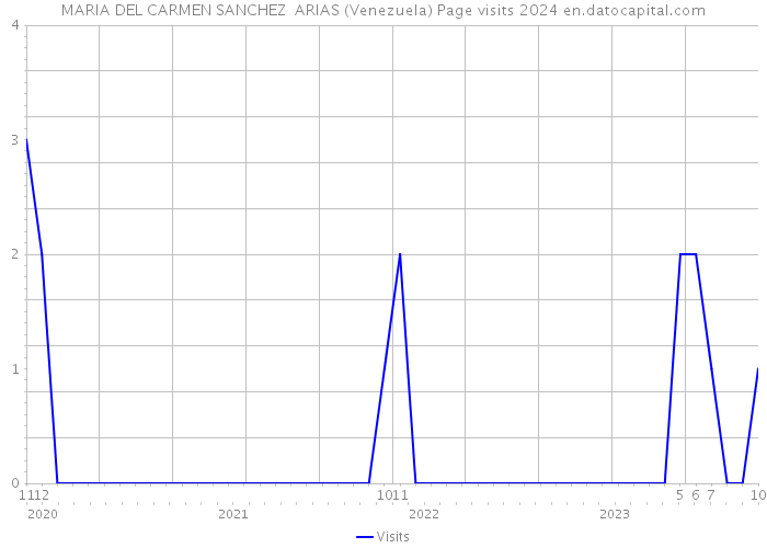 MARIA DEL CARMEN SANCHEZ ARIAS (Venezuela) Page visits 2024 