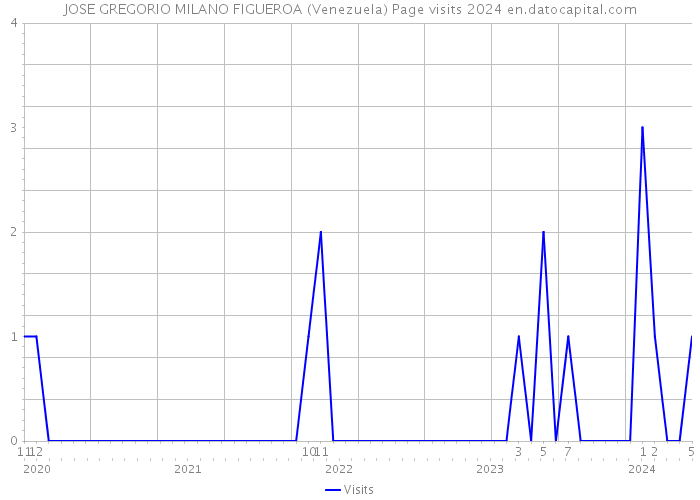 JOSE GREGORIO MILANO FIGUEROA (Venezuela) Page visits 2024 
