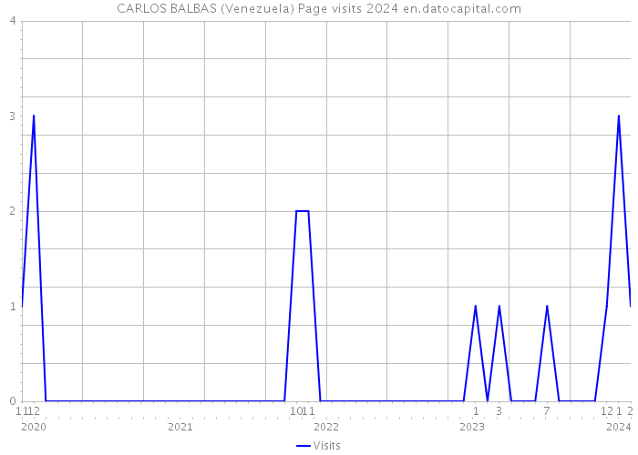 CARLOS BALBAS (Venezuela) Page visits 2024 