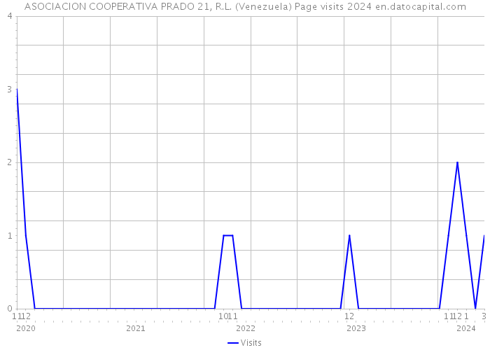 ASOCIACION COOPERATIVA PRADO 21, R.L. (Venezuela) Page visits 2024 