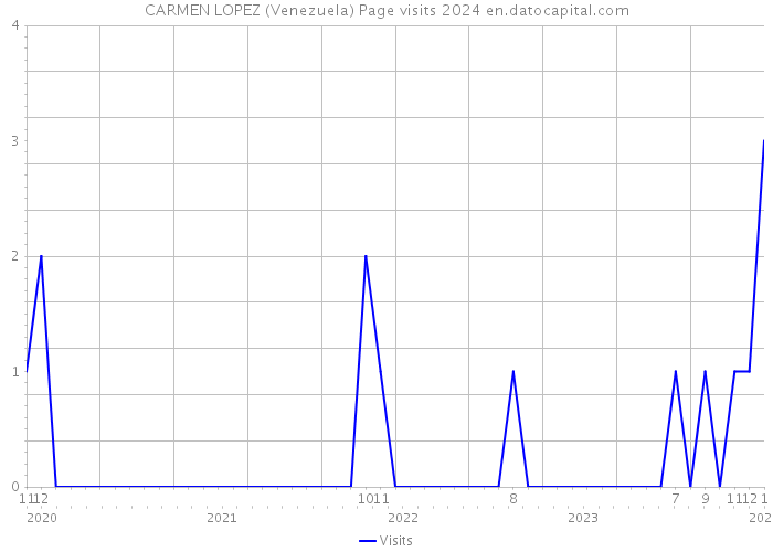 CARMEN LOPEZ (Venezuela) Page visits 2024 