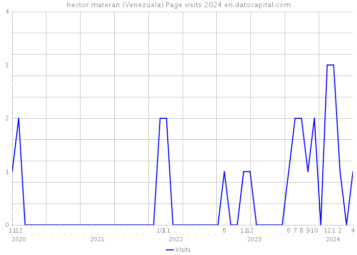 hector materan (Venezuela) Page visits 2024 
