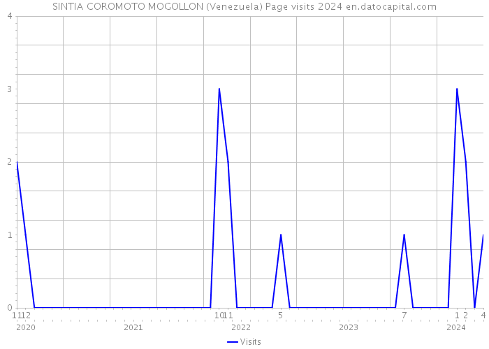SINTIA COROMOTO MOGOLLON (Venezuela) Page visits 2024 