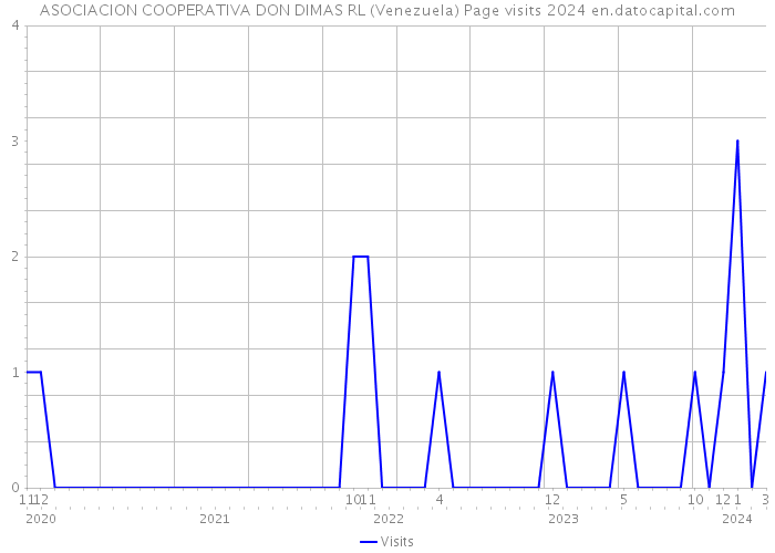 ASOCIACION COOPERATIVA DON DIMAS RL (Venezuela) Page visits 2024 