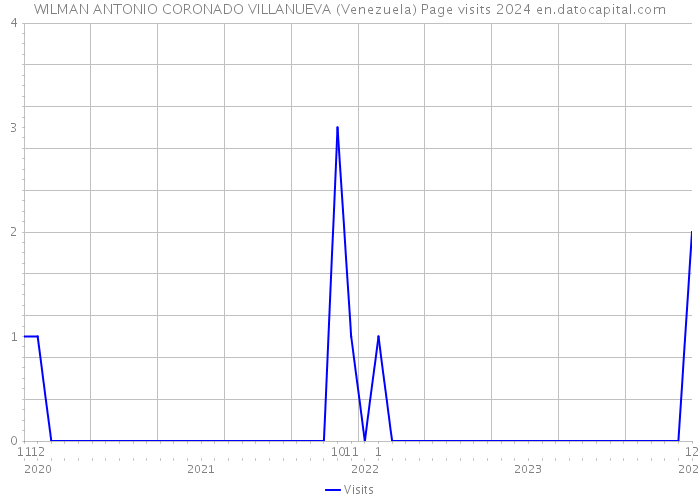 WILMAN ANTONIO CORONADO VILLANUEVA (Venezuela) Page visits 2024 