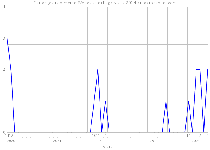 Carlos Jesus Almeida (Venezuela) Page visits 2024 