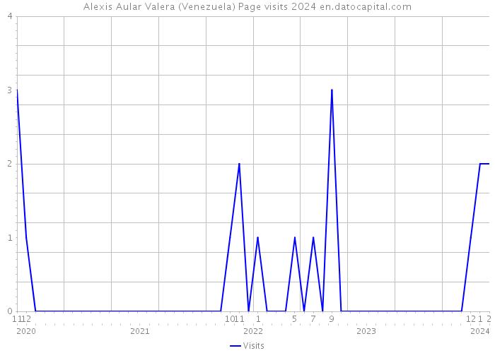 Alexis Aular Valera (Venezuela) Page visits 2024 