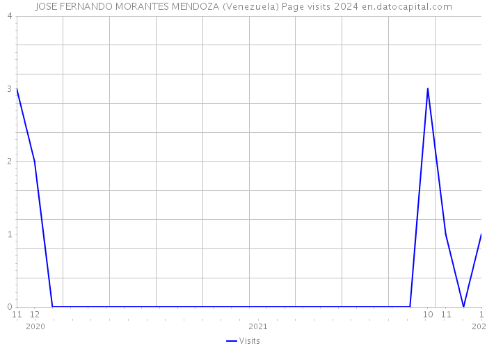 JOSE FERNANDO MORANTES MENDOZA (Venezuela) Page visits 2024 