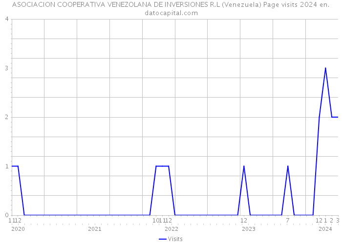 ASOCIACION COOPERATIVA VENEZOLANA DE INVERSIONES R.L (Venezuela) Page visits 2024 