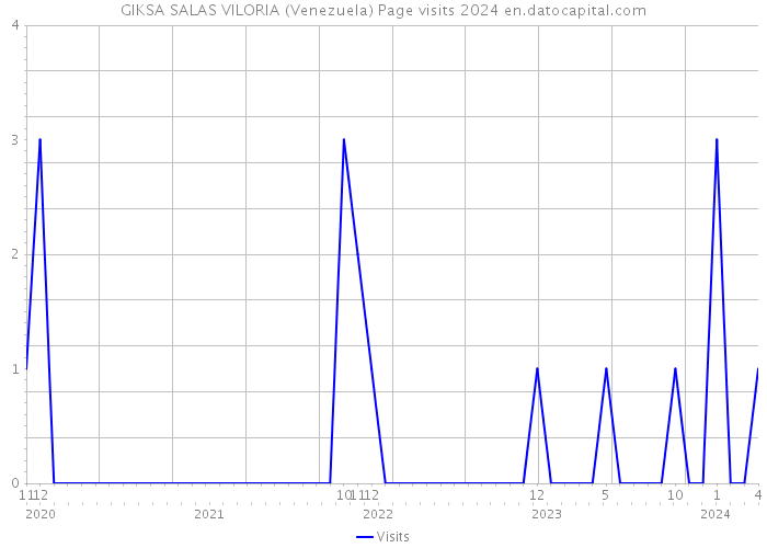 GIKSA SALAS VILORIA (Venezuela) Page visits 2024 