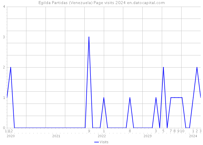 Egilda Partidas (Venezuela) Page visits 2024 