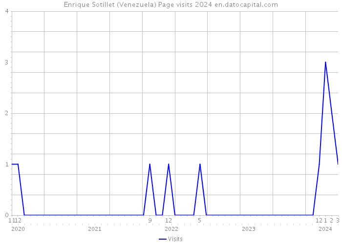 Enrique Sotillet (Venezuela) Page visits 2024 