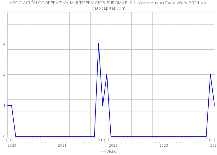 ASOCIACIÓN COOPERATIVA MULTISERVICIOS EUROMAR, R.L. (Venezuela) Page visits 2024 