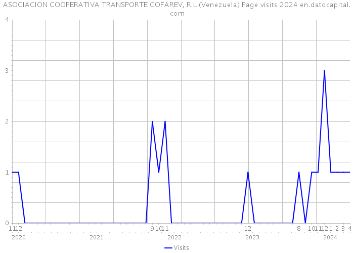 ASOCIACION COOPERATIVA TRANSPORTE COFAREV, R.L (Venezuela) Page visits 2024 