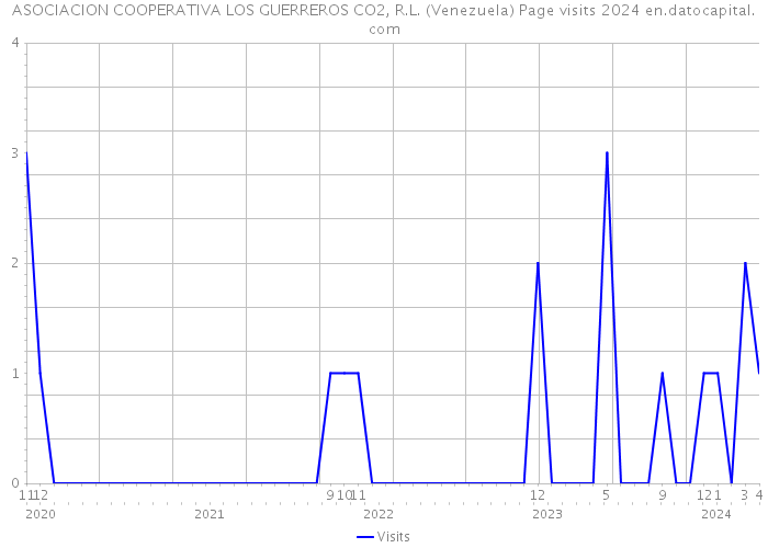 ASOCIACION COOPERATIVA LOS GUERREROS CO2, R.L. (Venezuela) Page visits 2024 