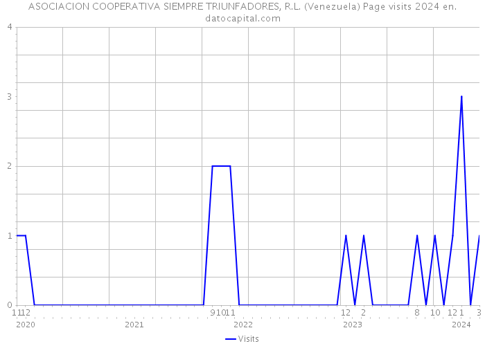 ASOCIACION COOPERATIVA SIEMPRE TRIUNFADORES, R.L. (Venezuela) Page visits 2024 