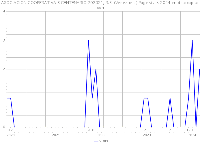 ASOCIACION COOPERATIVA BICENTENARIO 202021, R.S. (Venezuela) Page visits 2024 