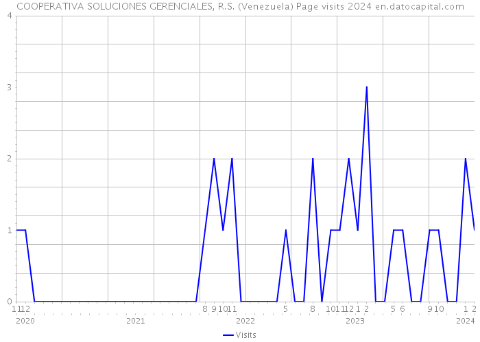 COOPERATIVA SOLUCIONES GERENCIALES, R.S. (Venezuela) Page visits 2024 