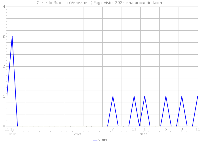 Gerardo Ruocco (Venezuela) Page visits 2024 