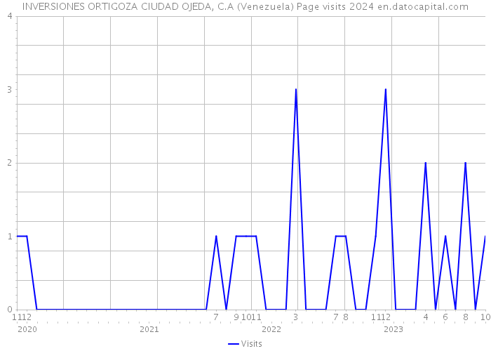 INVERSIONES ORTIGOZA CIUDAD OJEDA, C.A (Venezuela) Page visits 2024 