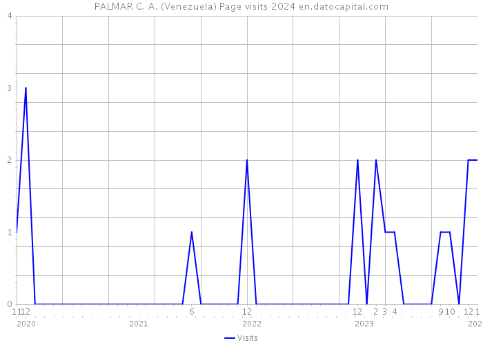 PALMAR C. A. (Venezuela) Page visits 2024 