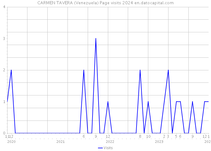 CARMEN TAVERA (Venezuela) Page visits 2024 