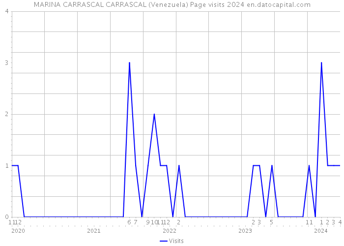 MARINA CARRASCAL CARRASCAL (Venezuela) Page visits 2024 