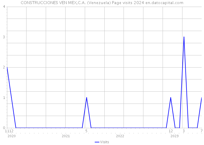 CONSTRUCCIONES VEN MEX,C.A. (Venezuela) Page visits 2024 