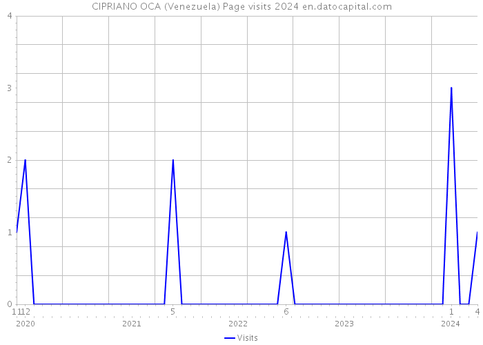 CIPRIANO OCA (Venezuela) Page visits 2024 