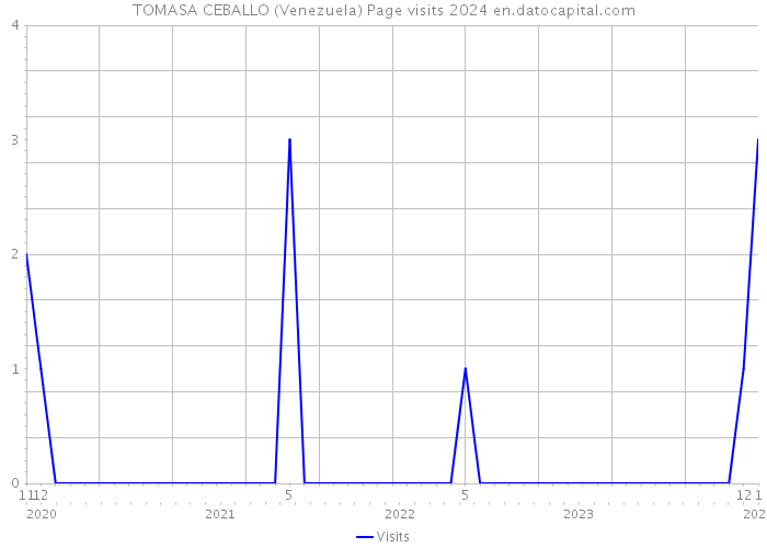 TOMASA CEBALLO (Venezuela) Page visits 2024 
