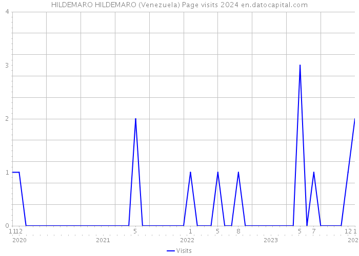 HILDEMARO HILDEMARO (Venezuela) Page visits 2024 