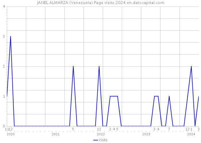 JANEL ALMARZA (Venezuela) Page visits 2024 