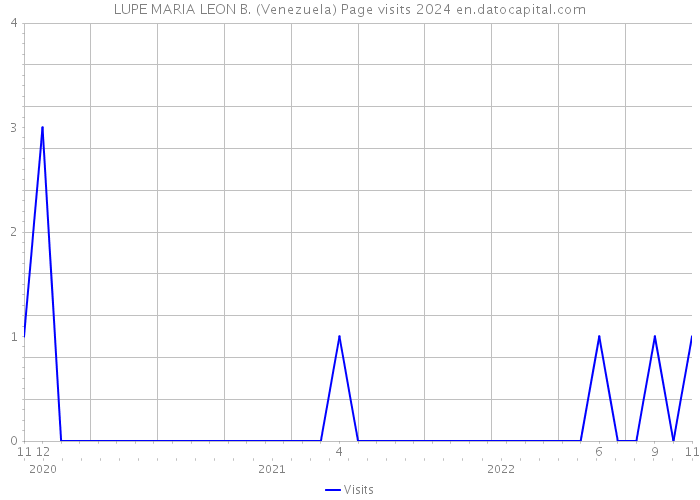 LUPE MARIA LEON B. (Venezuela) Page visits 2024 