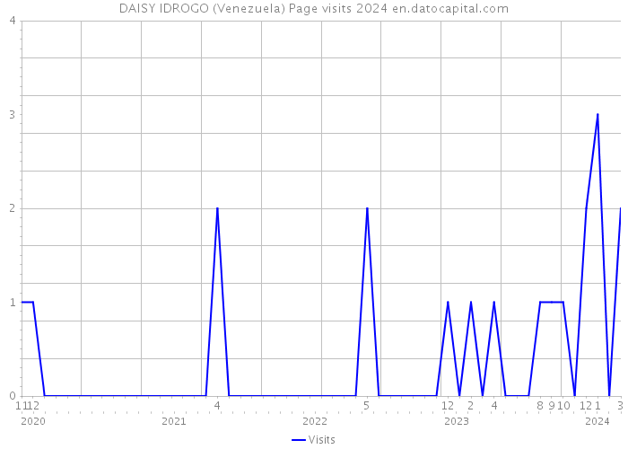 DAISY IDROGO (Venezuela) Page visits 2024 