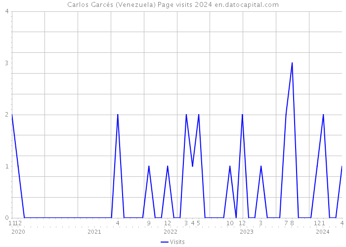 Carlos Garcés (Venezuela) Page visits 2024 
