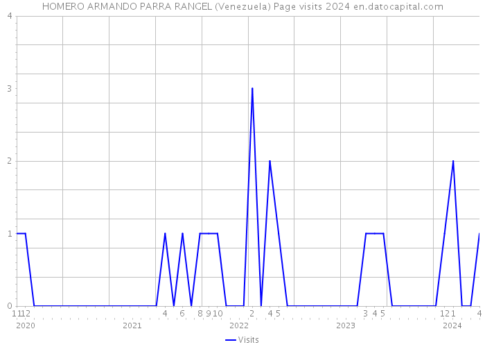 HOMERO ARMANDO PARRA RANGEL (Venezuela) Page visits 2024 