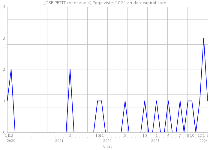 JOSE PETIT (Venezuela) Page visits 2024 