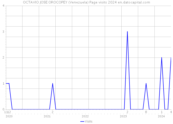OCTAVIO JOSE OROCOPEY (Venezuela) Page visits 2024 