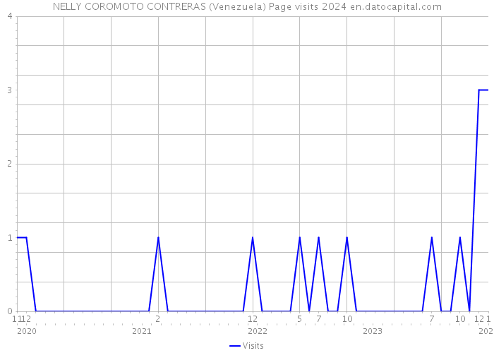 NELLY COROMOTO CONTRERAS (Venezuela) Page visits 2024 