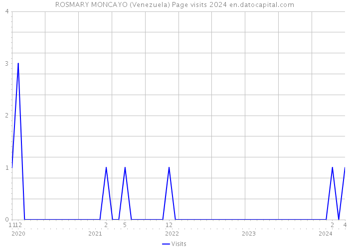 ROSMARY MONCAYO (Venezuela) Page visits 2024 