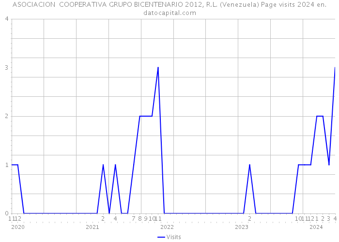 ASOCIACION COOPERATIVA GRUPO BICENTENARIO 2012, R.L. (Venezuela) Page visits 2024 