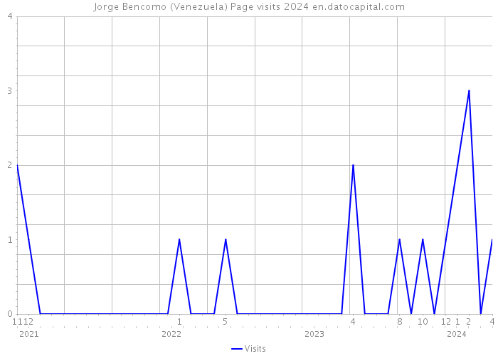 Jorge Bencomo (Venezuela) Page visits 2024 