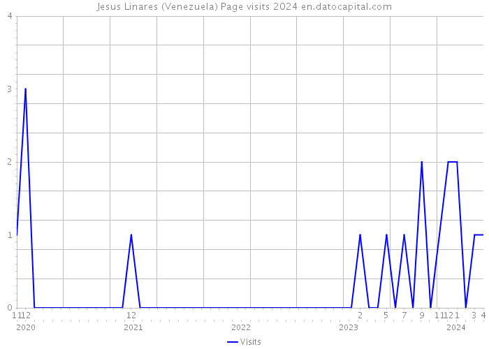 Jesus Linares (Venezuela) Page visits 2024 