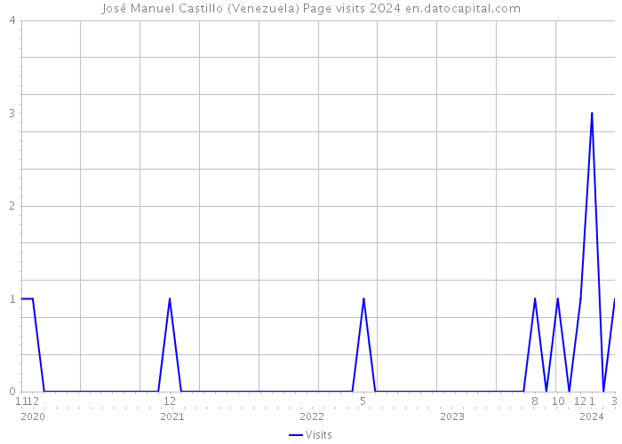 José Manuel Castillo (Venezuela) Page visits 2024 
