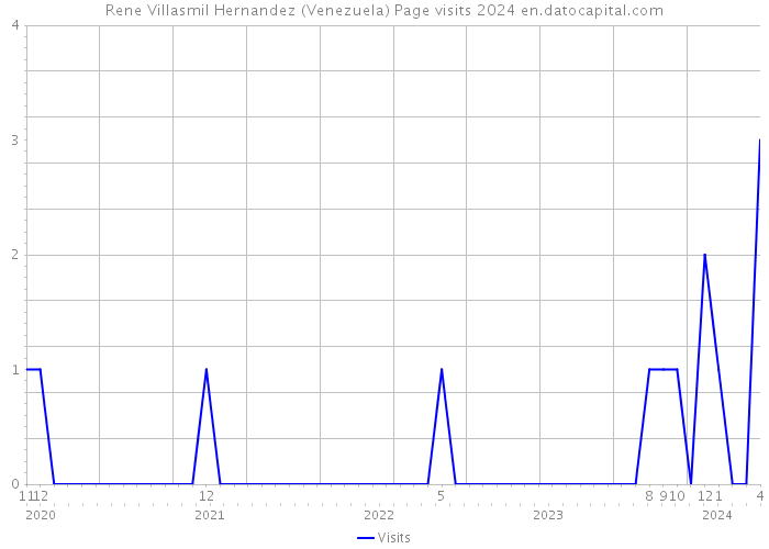 Rene Villasmil Hernandez (Venezuela) Page visits 2024 