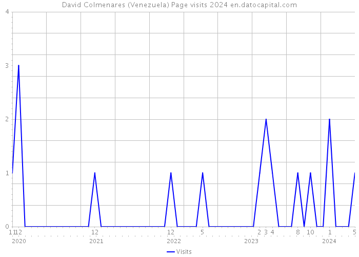 David Colmenares (Venezuela) Page visits 2024 