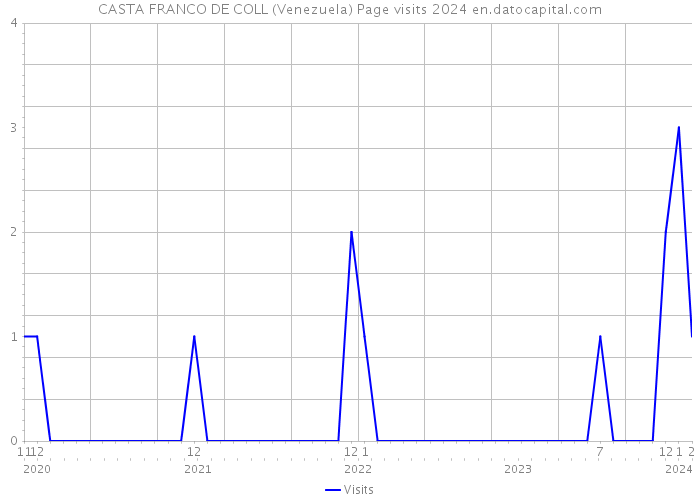 CASTA FRANCO DE COLL (Venezuela) Page visits 2024 