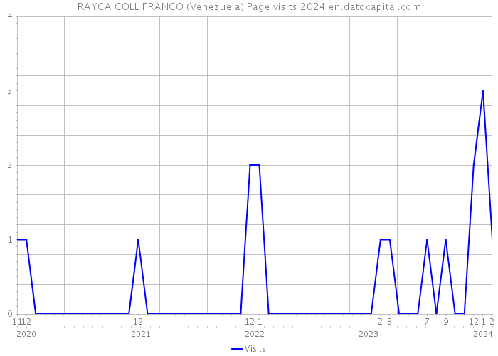 RAYCA COLL FRANCO (Venezuela) Page visits 2024 