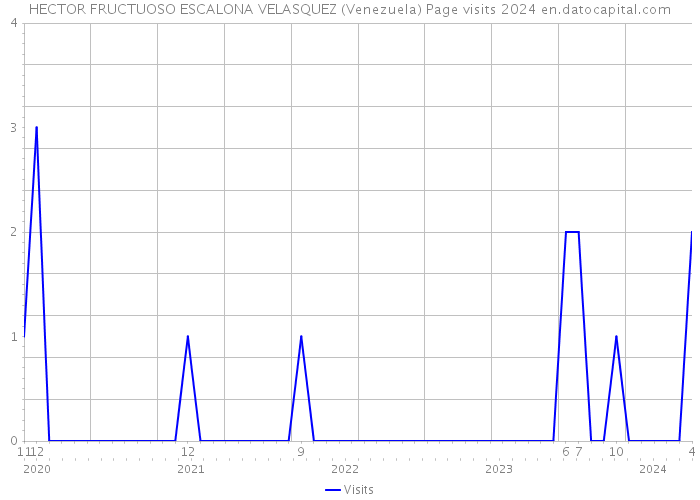 HECTOR FRUCTUOSO ESCALONA VELASQUEZ (Venezuela) Page visits 2024 