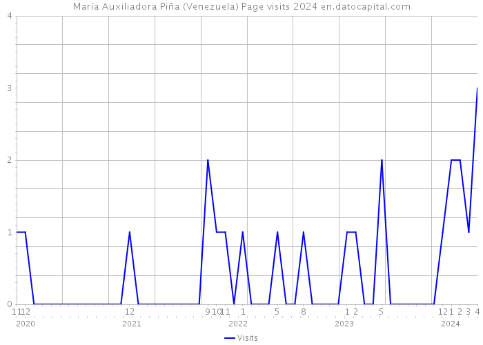 María Auxiliadora Piña (Venezuela) Page visits 2024 